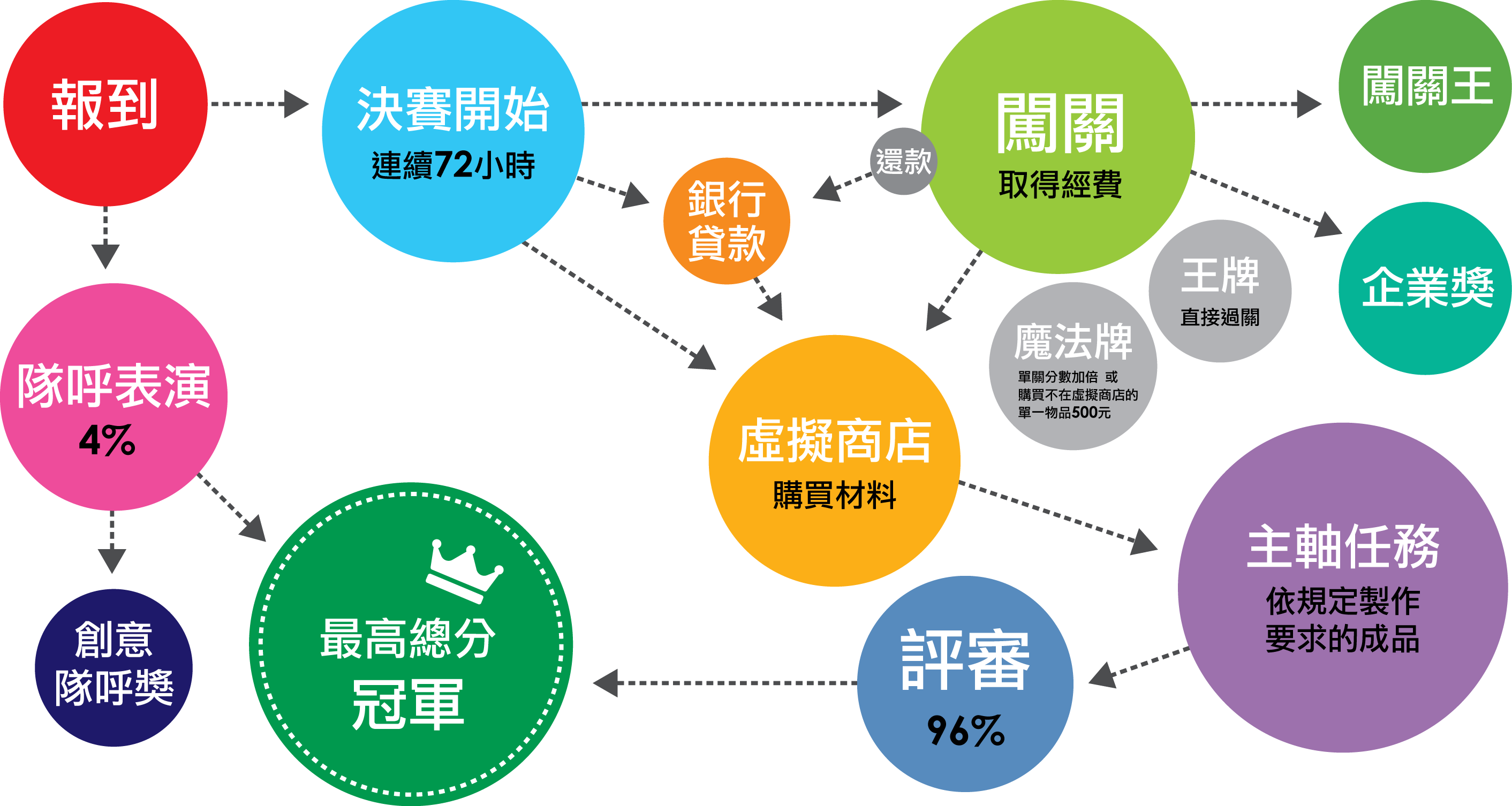 決賽流程