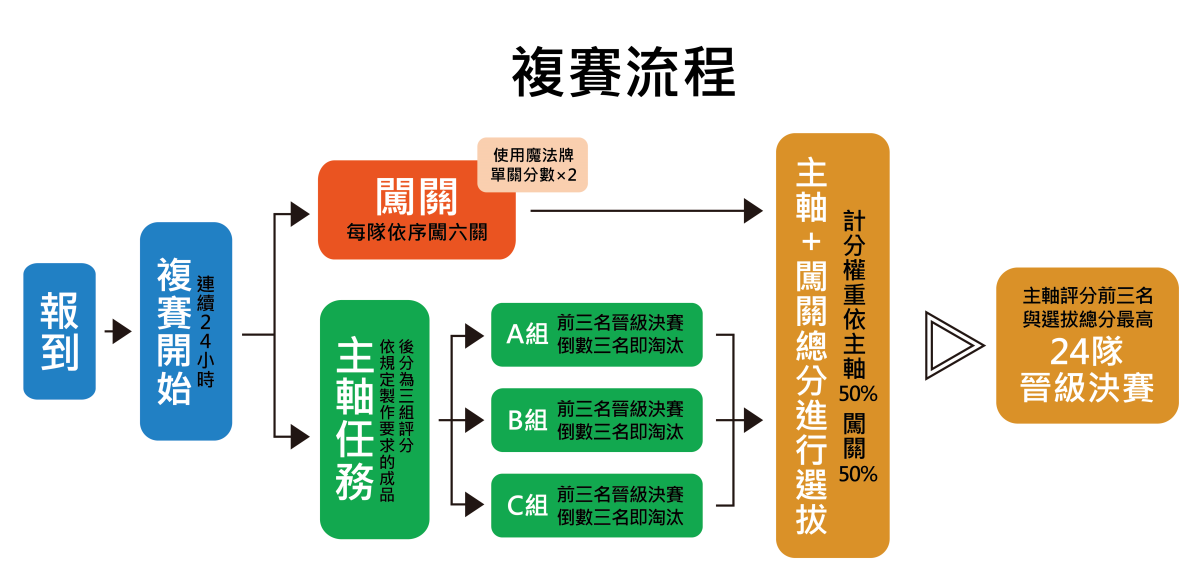 複賽流程圖，顯示比賽各階段和淘汰機制
